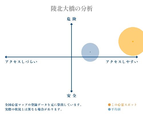 陵北大橋の分析画像