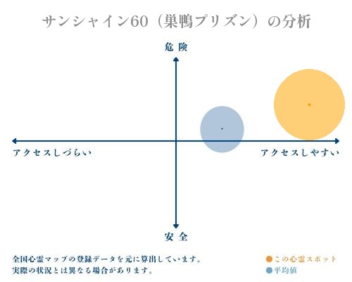 サンシャイン60（巣鴨プリズン）の分析画像