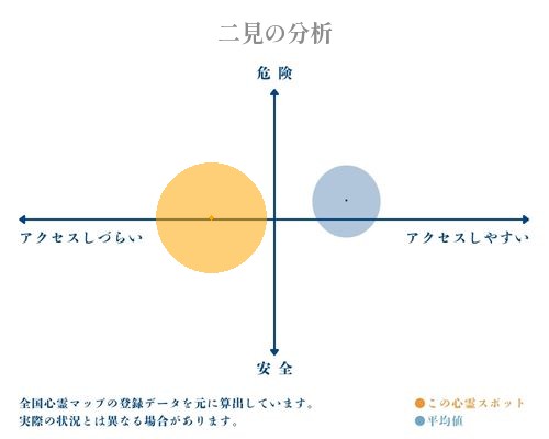 二見の分析画像