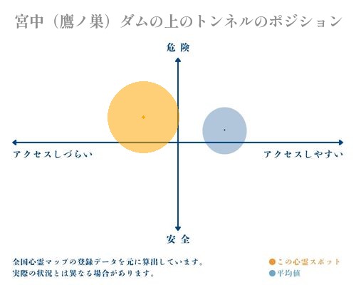 宮中（鷹ノ巣）ダムの上のトンネルの分析画像