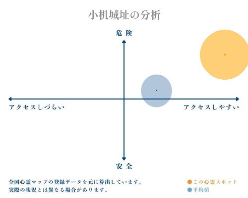 小机城址の分析画像