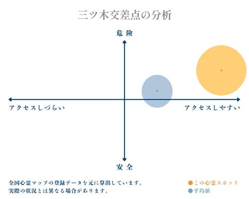 三ツ木交差点の分析画像