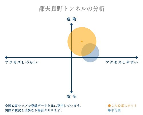 都夫良野トンネルの分析画像