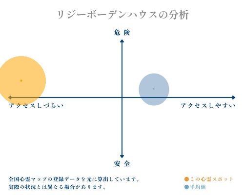 リジーボーデンハウスの分析画像