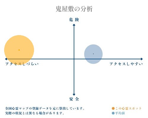 鬼屋敷の分析画像