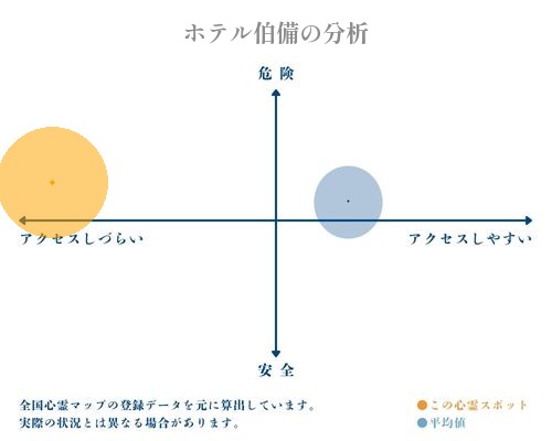 ホテル伯備の分析画像