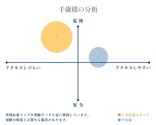 千歳楼の分析画像