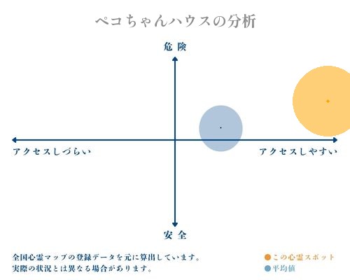 ペコちゃんハウスの分析画像