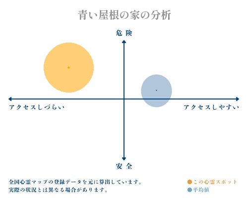 青い屋根の家の分析画像