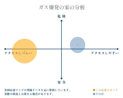 ガス爆発の家の分析画像