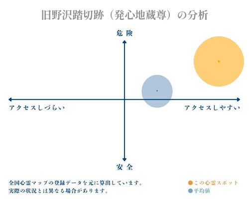 旧野沢踏切跡（発心地蔵尊）の分析画像