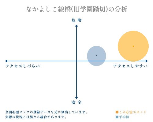 なかよしこ線橋(旧学園踏切)の分析画像