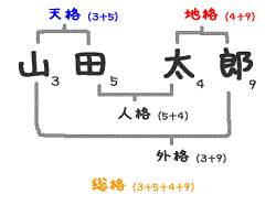 名前の画数が12、22画の人は霊感が強い